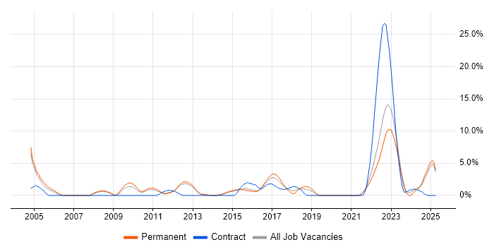 Job vacancy trend for Electronics in Redhill