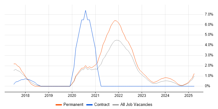 Job vacancy trend for Emotional Intelligence in Redhill