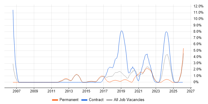 End-to-End Testing job vacancy trend in Redhill