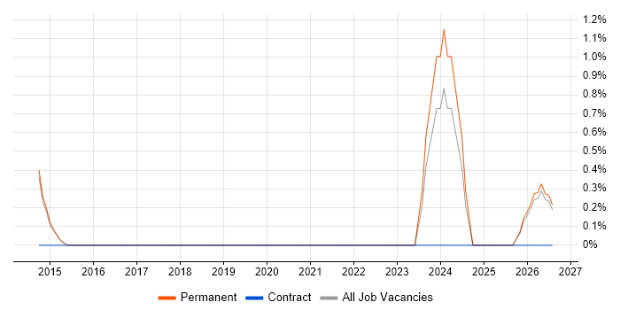 Energy Management job vacancy trend in Redhill
