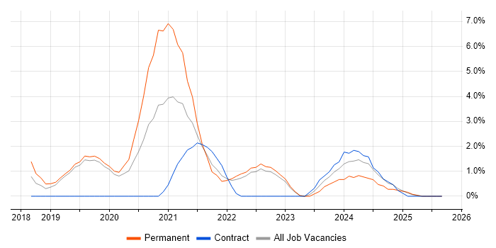 Job vacancy trend for Entra ID in Redhill