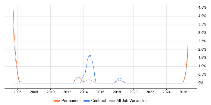 ERP Manager job vacancy trend in Redhill