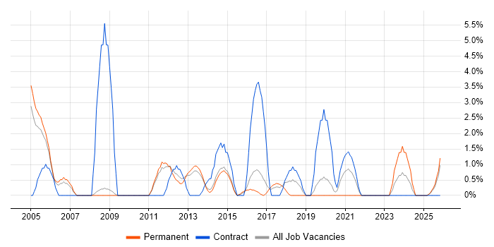 ERP job vacancy trend in Redhill