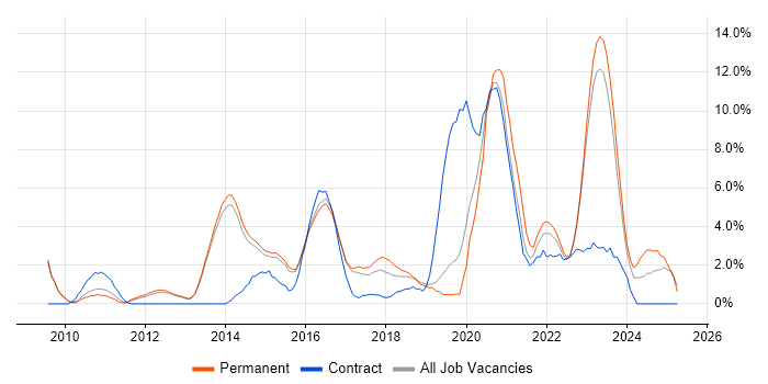 Job vacancy trend for ETL in Redhill