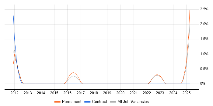 Job vacancy trend for Facilities Management in Redhill