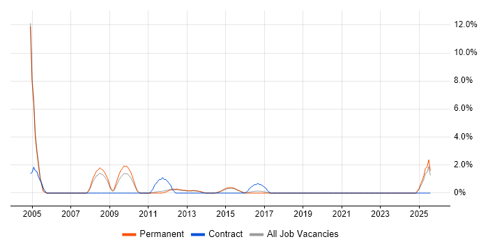 Job vacancy trend for Field Service Engineer in Redhill Job vacancy trend for Field Service Engineer in Redhill