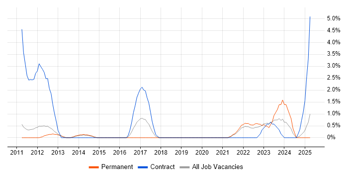 Job vacancy trend for Finance Systems Analyst in Redhill Job vacancy trend for Finance Systems Analyst in Redhill