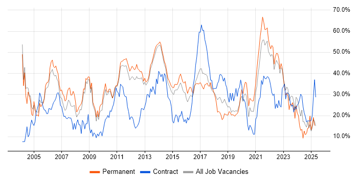 Job vacancy trend for Finance in Redhill Job vacancy trend for Finance in Redhill