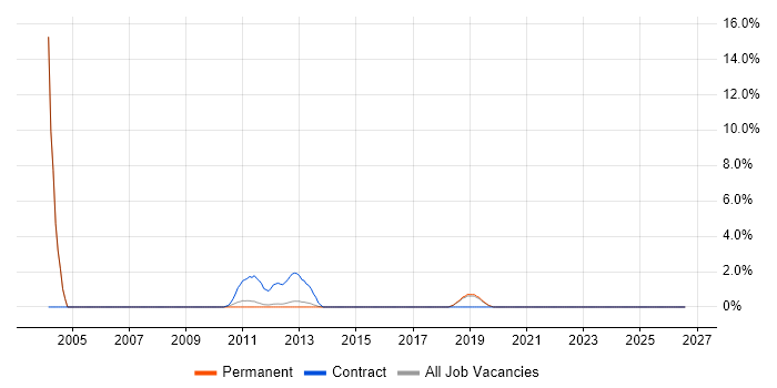 Financial Analysis job vacancy trend in Redhill