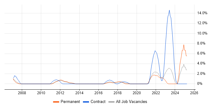 Job vacancy trend for Financial Services Project Manager in Redhill Job vacancy trend for Financial Services Project Manager in Redhill