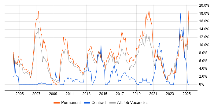 Job vacancy trend for Firewall in Redhill Job vacancy trend for Firewall in Redhill