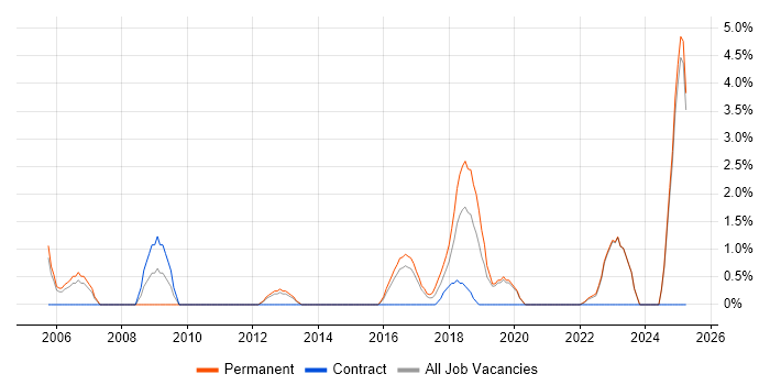 Job vacancy trend for Firmware in Redhill