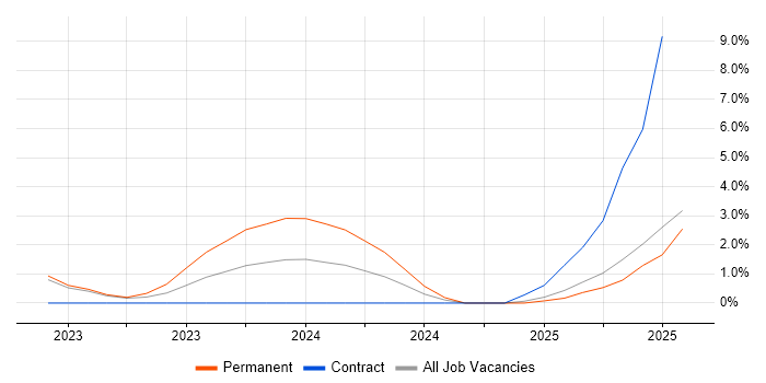 Job vacancy trend for FortiGate in Redhill