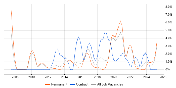 Job vacancy trend for Front End Development in Redhill