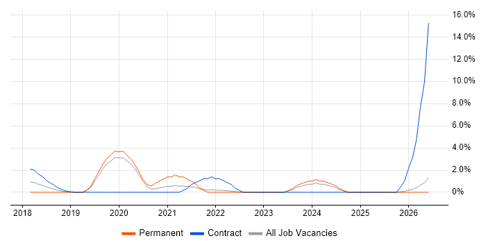 Full-Stack Developer job vacancy trend in Redhill