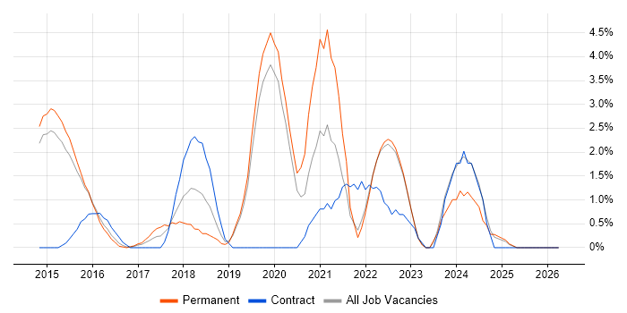 Full-Stack Development job vacancy trend in Redhill