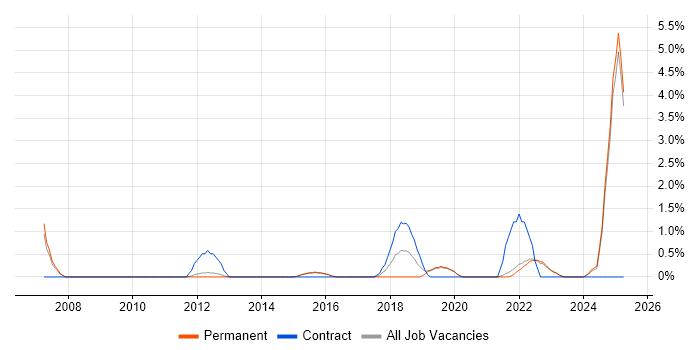 Job vacancy trend for Games in Redhill Job vacancy trend for Games in Redhill