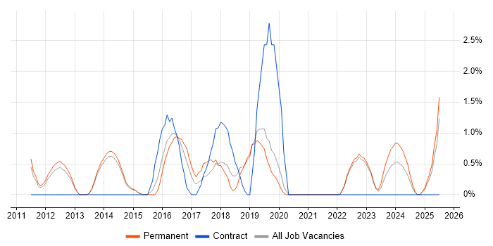 Job vacancy trend for GAP Analysis in Redhill