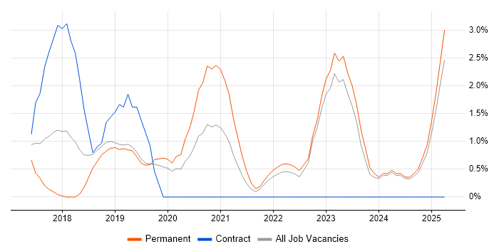 Job vacancy trend for GCP in Redhill