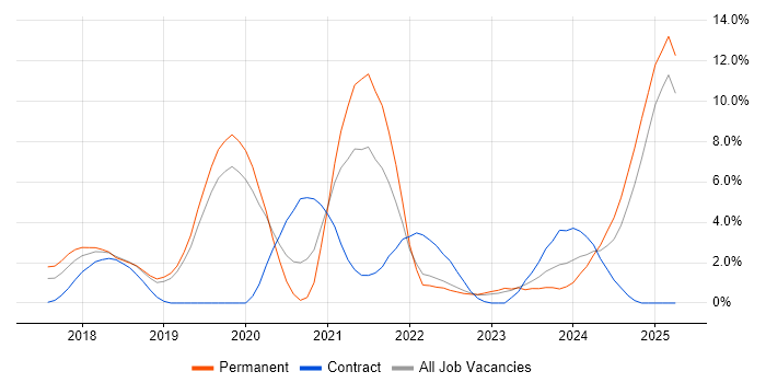 Job vacancy trend for GDPR in Redhill Job vacancy trend for GDPR in Redhill