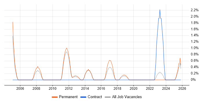 German Language job vacancy trend in Redhill