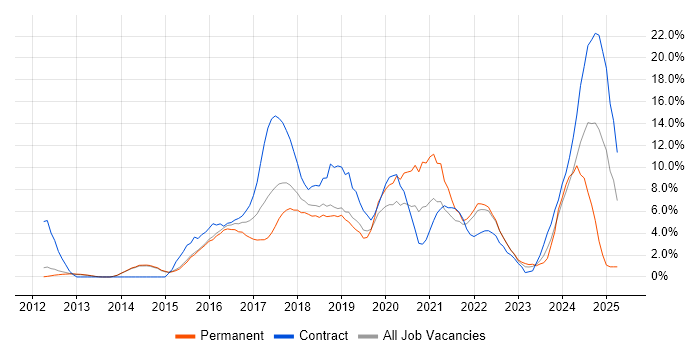 Job vacancy trend for Git in Redhill