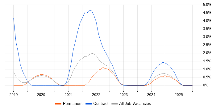 Job vacancy trend for GMP in Redhill