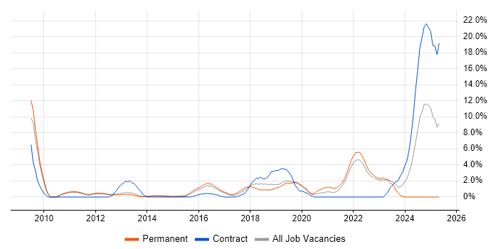 Job vacancy trend for Google in Redhill