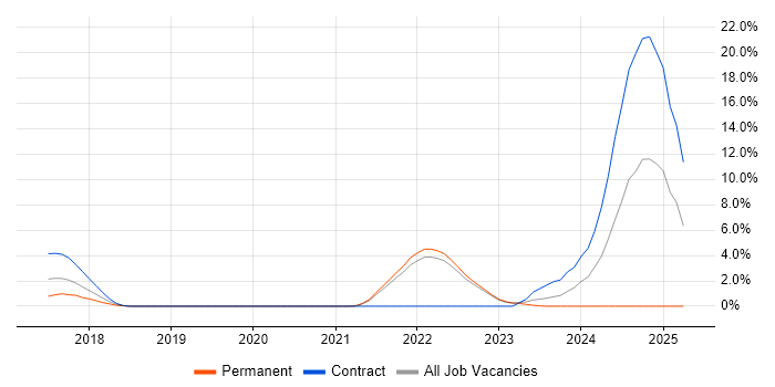 Job vacancy trend for GoogleTest in Redhill Job vacancy trend for GoogleTest in Redhill