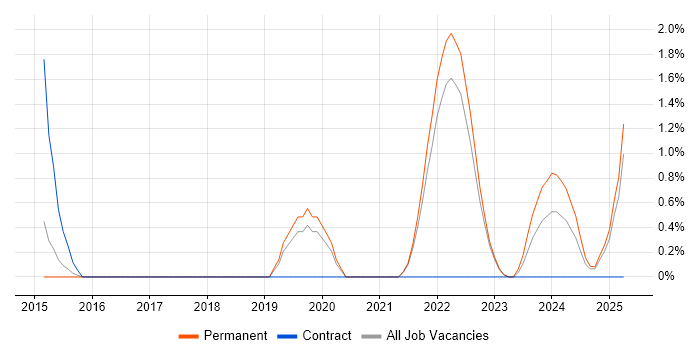 Job vacancy trend for Governance Analyst in Redhill