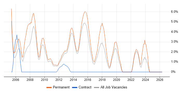 Graduate job vacancy trend in Redhill