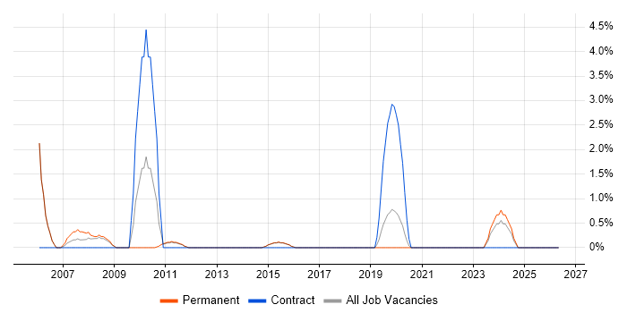 Graphic Design job vacancy trend in Redhill