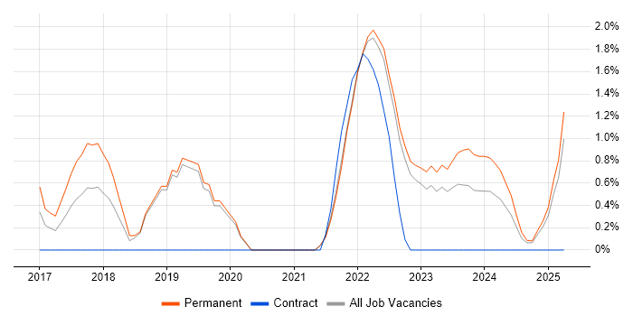 Job vacancy trend for GRC in Redhill
