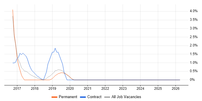 Groovy job vacancy trend in Redhill