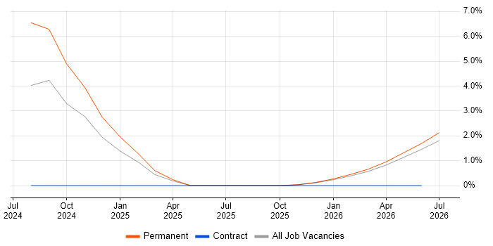 GTM Strategy job vacancy trend in Redhill