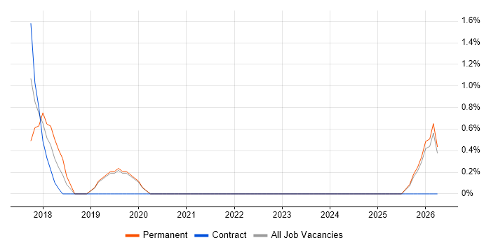 Head of Delivery job vacancy trend in Redhill