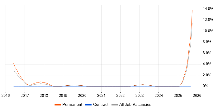 Head of Development job vacancy trend in Redhill Head of Development job vacancy trend in Redhill