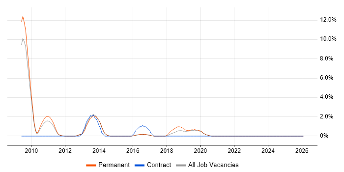 Head of IT job vacancy trend in Redhill