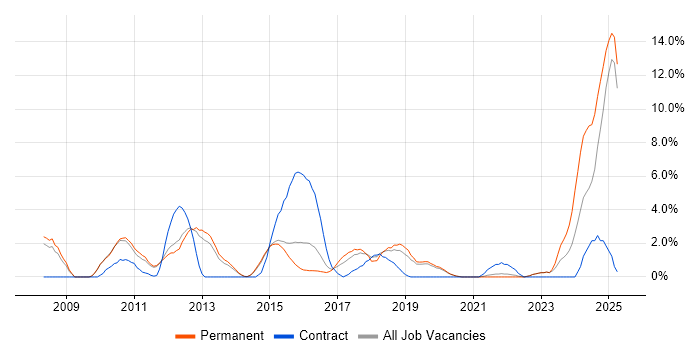 Job vacancy trend for High Availability in Redhill Job vacancy trend for High Availability in Redhill