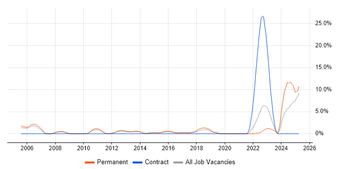 Job vacancy trend for HND in Redhill Job vacancy trend for HND in Redhill