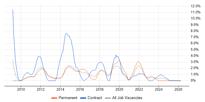 HP Quality Center job vacancy trend in Redhill