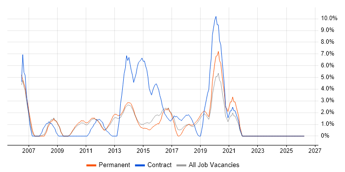 HP UFT job vacancy trend in Redhill