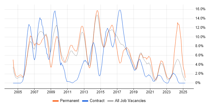 Job vacancy trend for HTML in Redhill Job vacancy trend for HTML in Redhill
