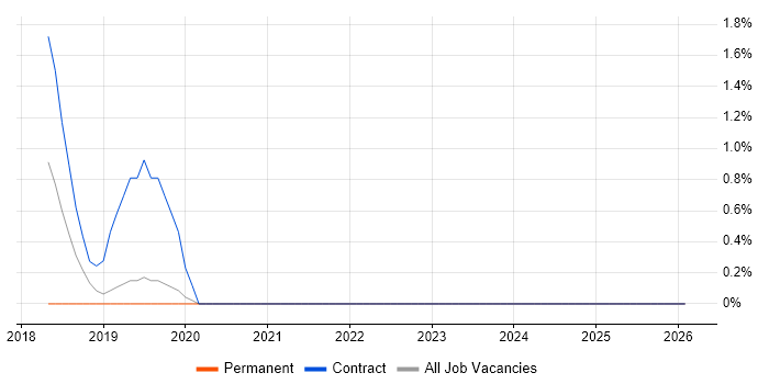 Hybrid Cloud job vacancy trend in Redhill