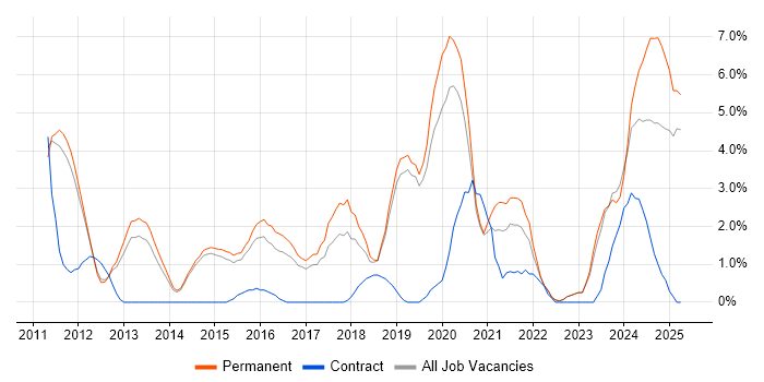 Job vacancy trend for Hyper-V in Redhill