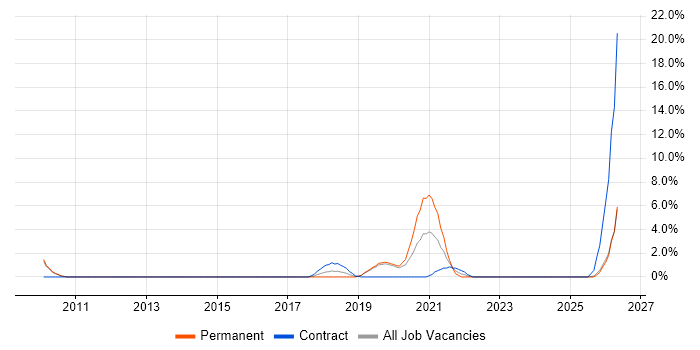 Identity Management job vacancy trend in Redhill
