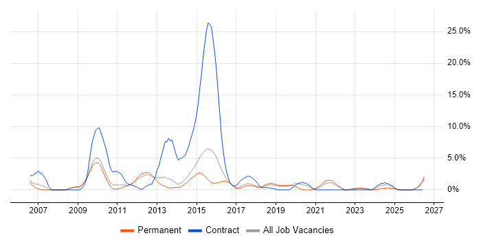 Incident Management job vacancy trend in Redhill