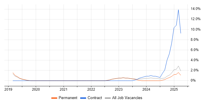 Job vacancy trend for Incident Response in Redhill