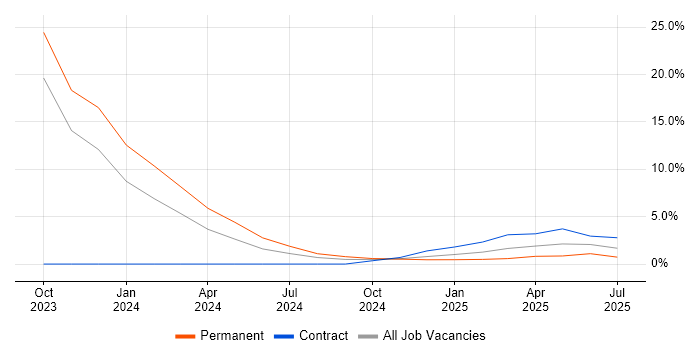Job vacancy trend for Inclusion and Diversity in Redhill