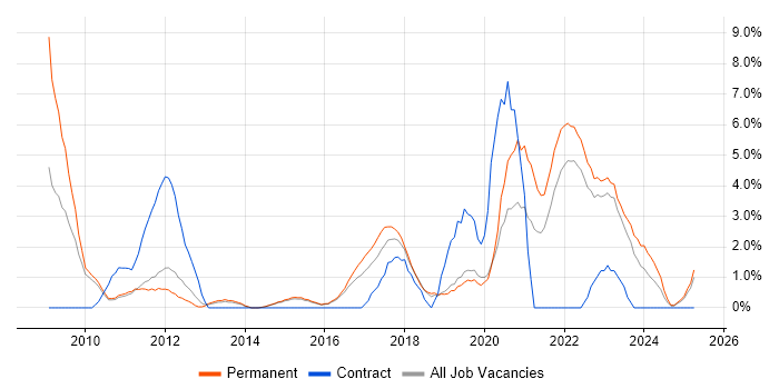 Job vacancy trend for Influencing Skills in Redhill